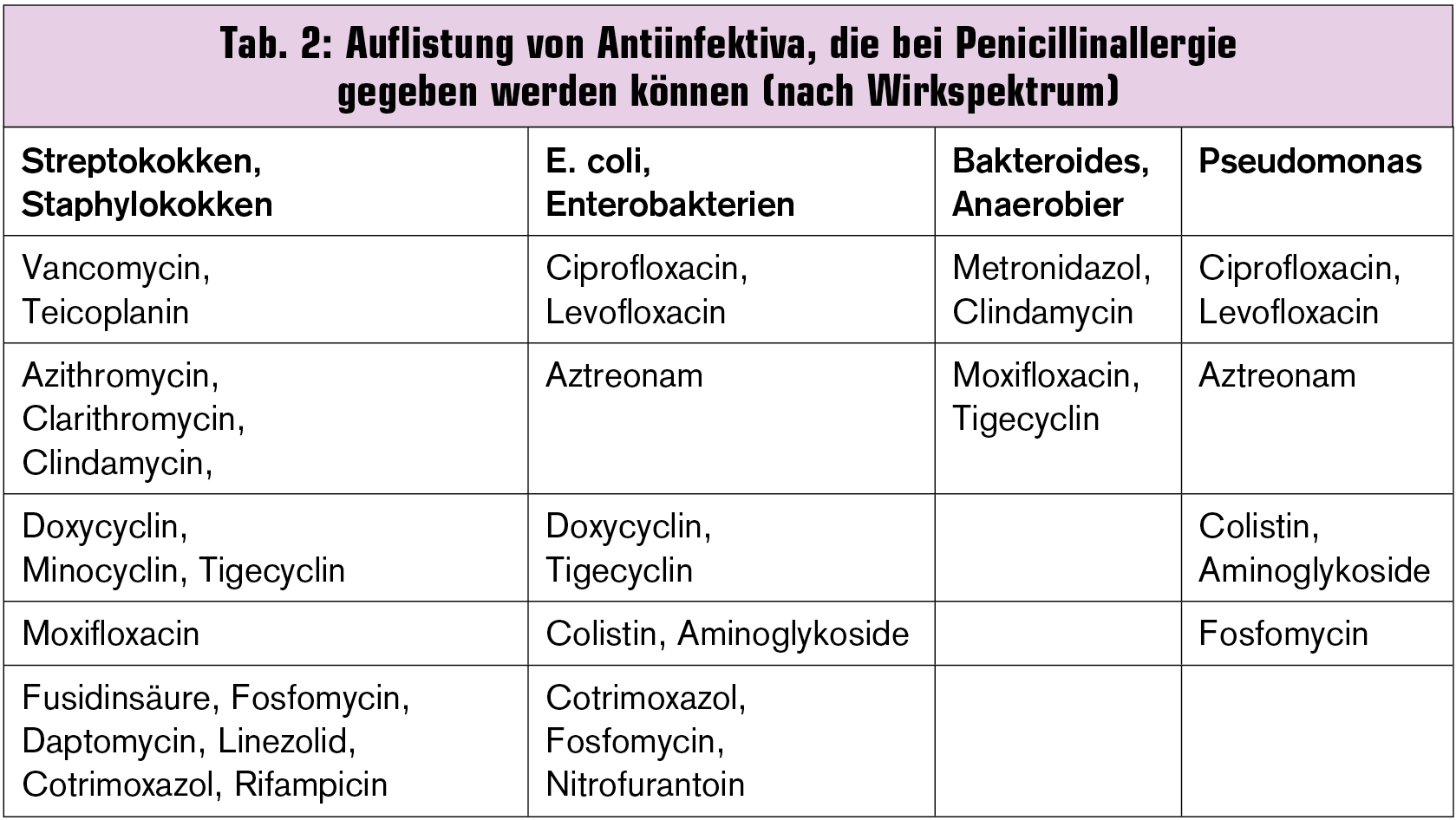 Antibiotikatherapie beim Patienten mit anaphylaktischen Reaktionen auf ...